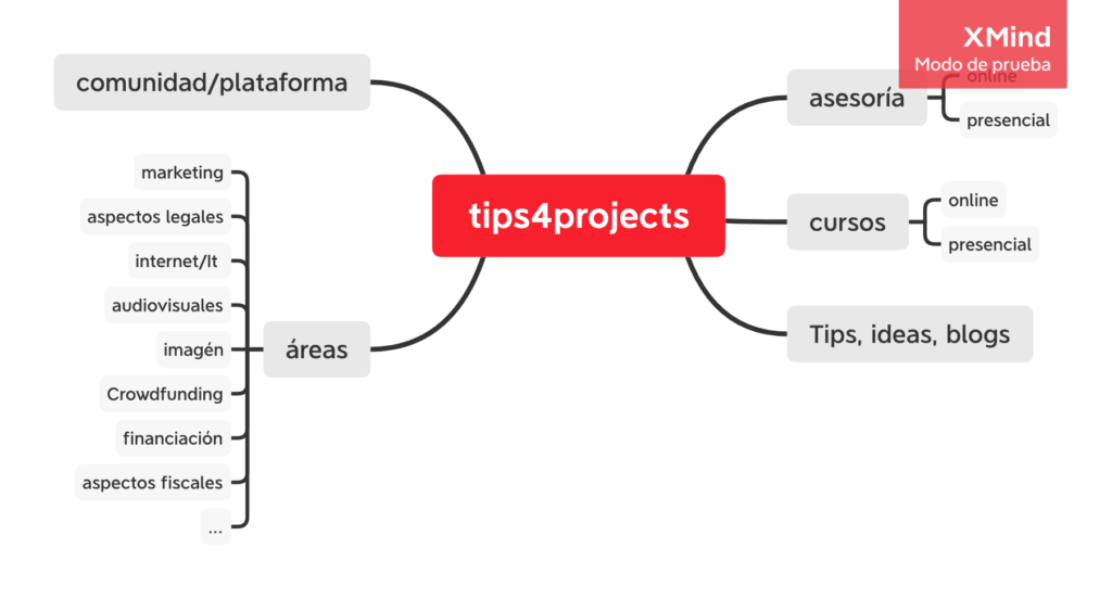 Tips4Projects mind map general